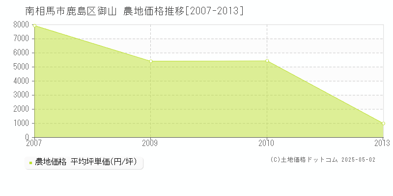 南相馬市鹿島区御山の農地価格推移グラフ 