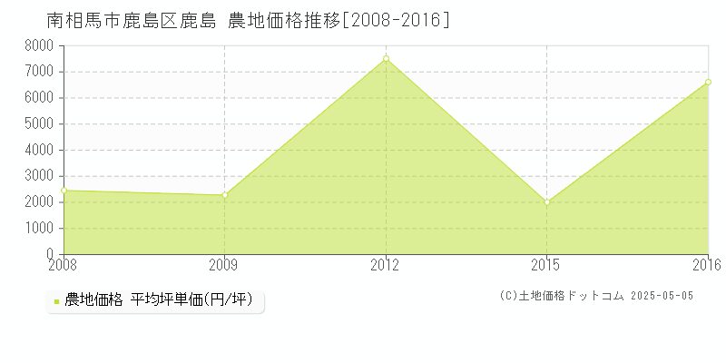 南相馬市鹿島区鹿島の農地価格推移グラフ 