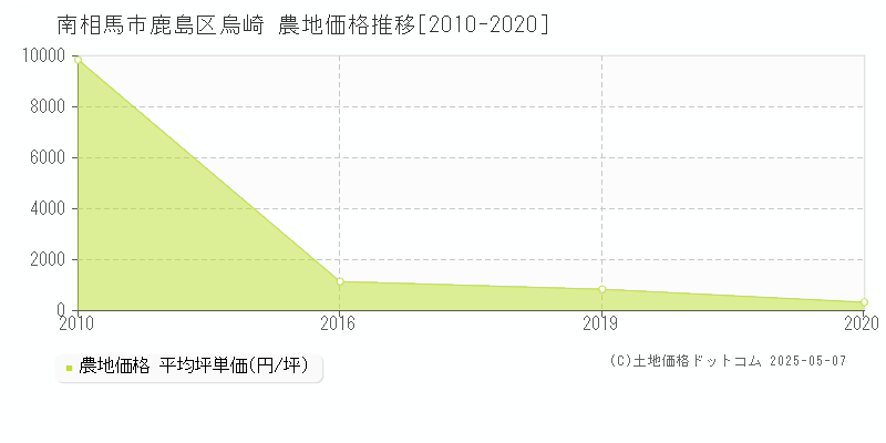 鹿島区烏崎(南相馬市)の農地価格推移グラフ(坪単価)[2010-2020年]