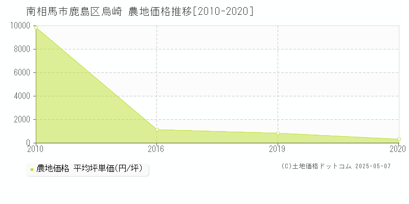 南相馬市鹿島区烏崎の農地価格推移グラフ 