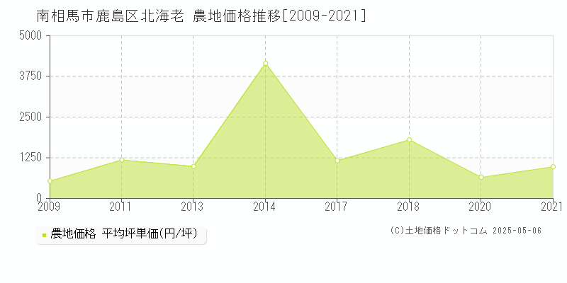 鹿島区北海老(南相馬市)の農地価格推移グラフ(坪単価)[2009-2021年]