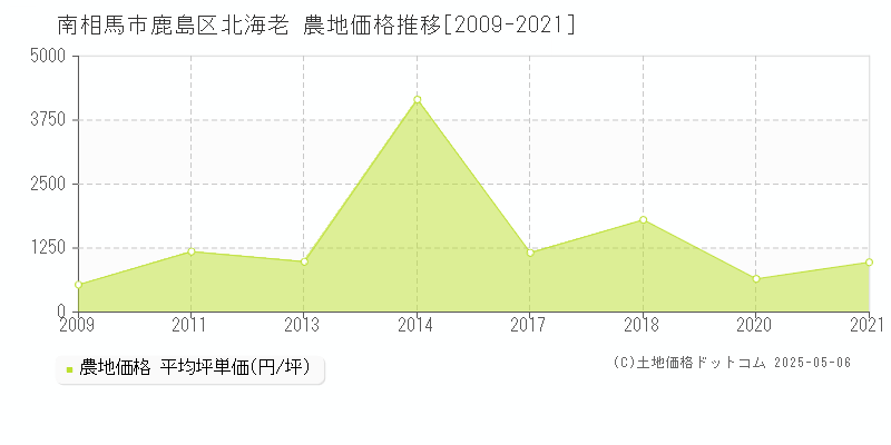 南相馬市鹿島区北海老の農地価格推移グラフ 