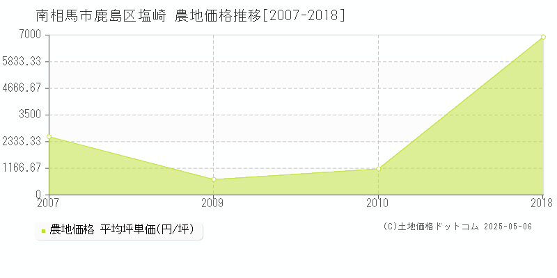 鹿島区塩崎(南相馬市)の農地価格推移グラフ(坪単価)[2007-2018年]