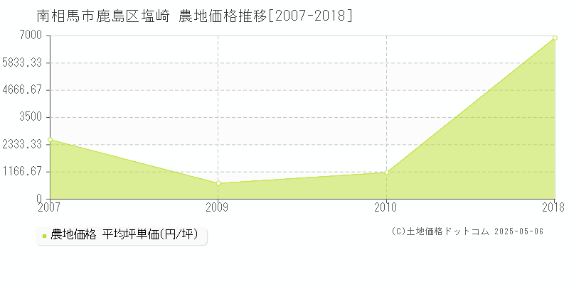 南相馬市鹿島区塩崎の農地価格推移グラフ 