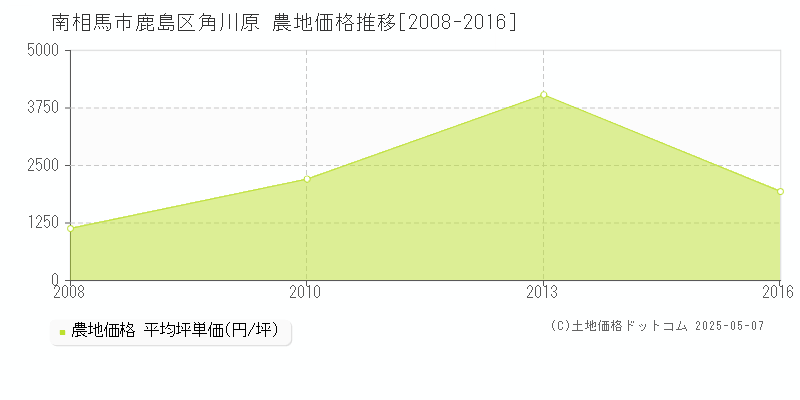 鹿島区角川原(南相馬市)の農地価格推移グラフ(坪単価)[2008-2016年]