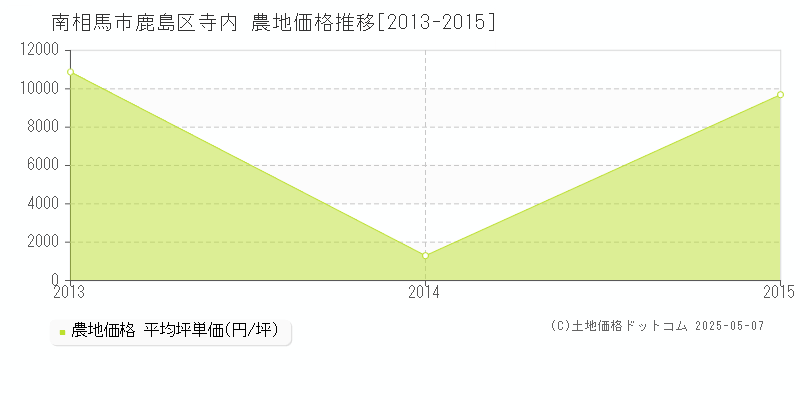 鹿島区寺内(南相馬市)の農地価格推移グラフ(坪単価)[2013-2015年]