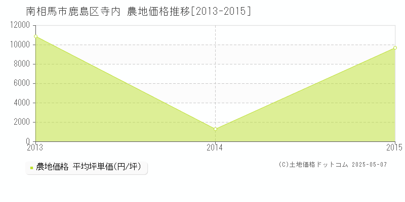 南相馬市鹿島区寺内の農地価格推移グラフ 