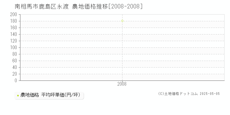 鹿島区永渡(南相馬市)の農地価格推移グラフ(坪単価)[2008-2008年]