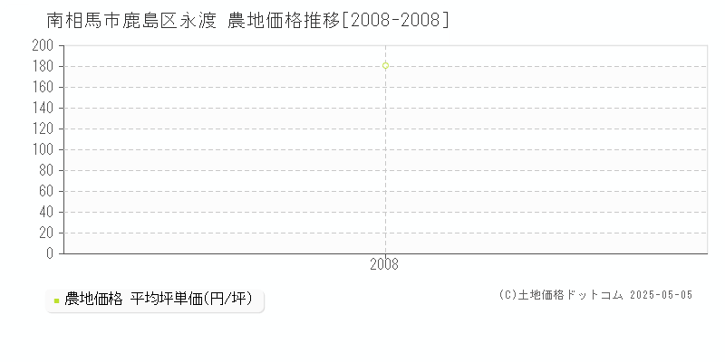 南相馬市鹿島区永渡の農地価格推移グラフ 