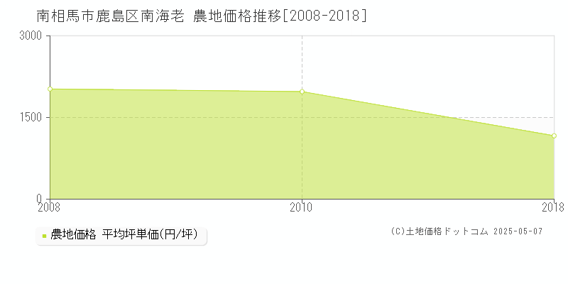 鹿島区南海老(南相馬市)の農地価格推移グラフ(坪単価)[2008-2018年]