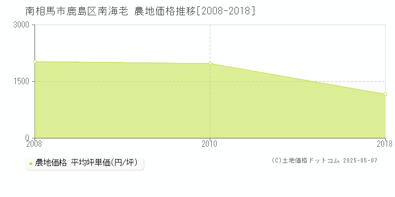 南相馬市鹿島区南海老の農地価格推移グラフ 