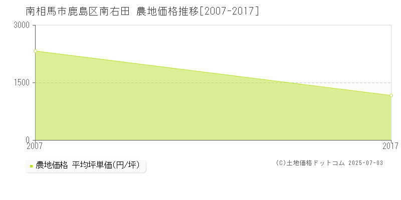 鹿島区南右田(南相馬市)の農地価格推移グラフ(坪単価)[2007-2017年]