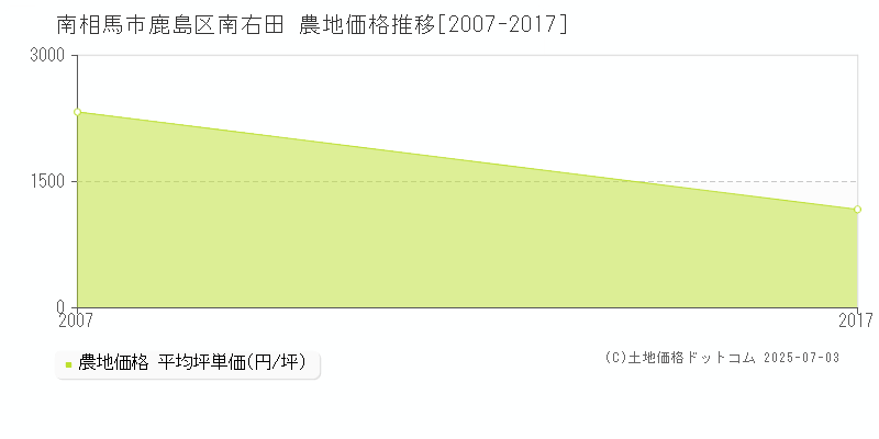 南相馬市鹿島区南右田の農地価格推移グラフ 