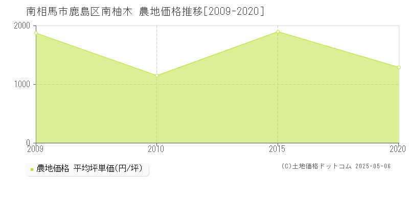 鹿島区南柚木(南相馬市)の農地価格推移グラフ(坪単価)[2009-2020年]