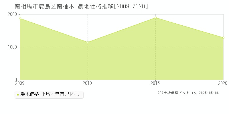 南相馬市鹿島区南柚木の農地価格推移グラフ 