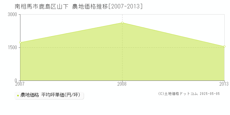 鹿島区山下(南相馬市)の農地価格推移グラフ(坪単価)[2007-2013年]