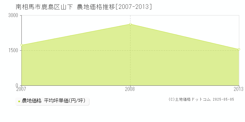 南相馬市鹿島区山下の農地価格推移グラフ 