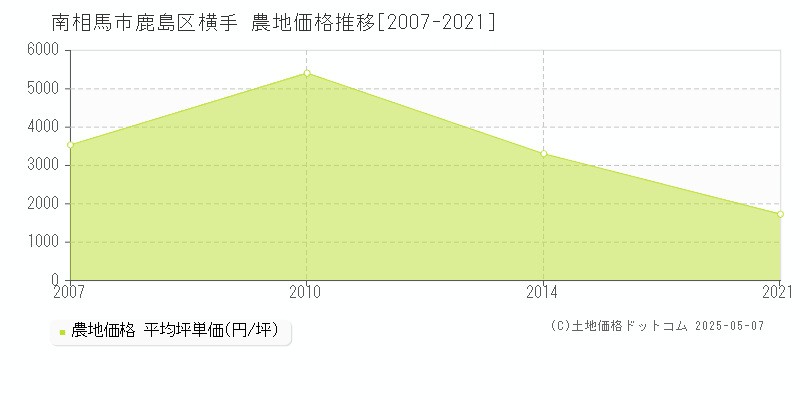 鹿島区横手(南相馬市)の農地価格推移グラフ(坪単価)[2007-2021年]