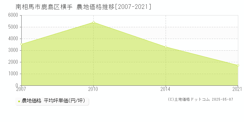 南相馬市鹿島区横手の農地価格推移グラフ 