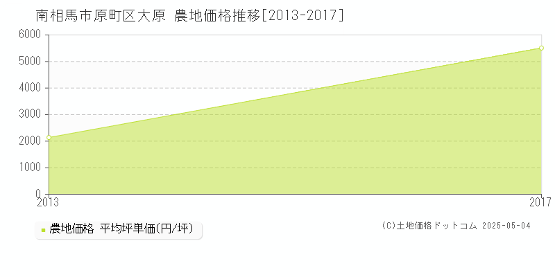 原町区大原(南相馬市)の農地価格推移グラフ(坪単価)[2013-2017年]