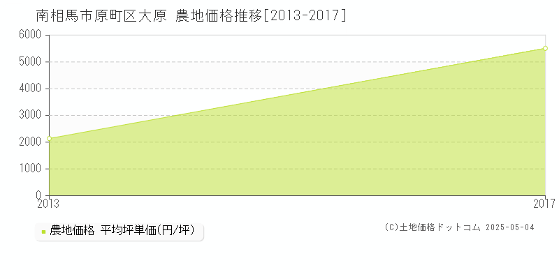 南相馬市原町区大原の農地価格推移グラフ 