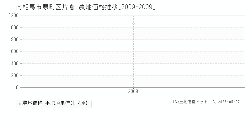 南相馬市原町区片倉の農地価格推移グラフ 