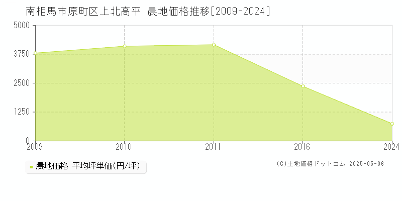 原町区上北高平(南相馬市)の農地価格推移グラフ(坪単価)[2009-2024年]