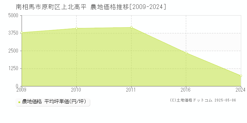 南相馬市原町区上北高平の農地価格推移グラフ 