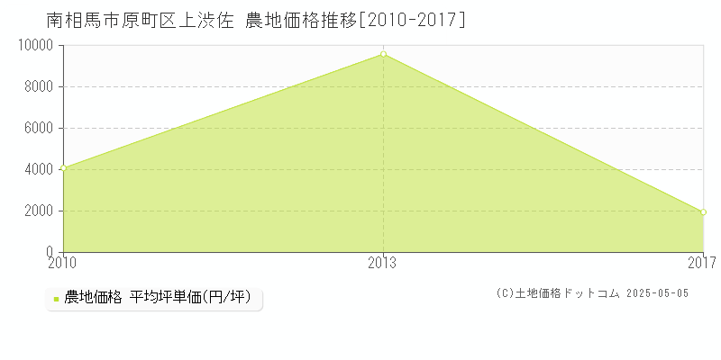 原町区上渋佐(南相馬市)の農地価格推移グラフ(坪単価)[2010-2017年]
