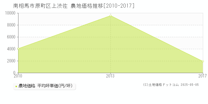 南相馬市原町区上渋佐の農地価格推移グラフ 