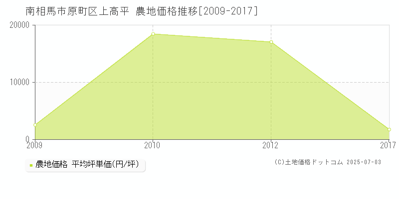 原町区上高平(南相馬市)の農地価格推移グラフ(坪単価)[2009-2017年]