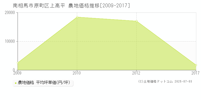 南相馬市原町区上高平の農地価格推移グラフ 