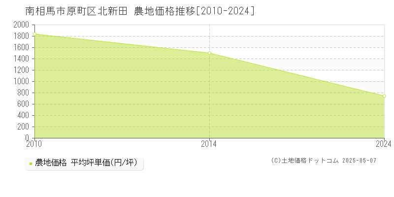 原町区北新田(南相馬市)の農地価格推移グラフ(坪単価)[2010-2024年]