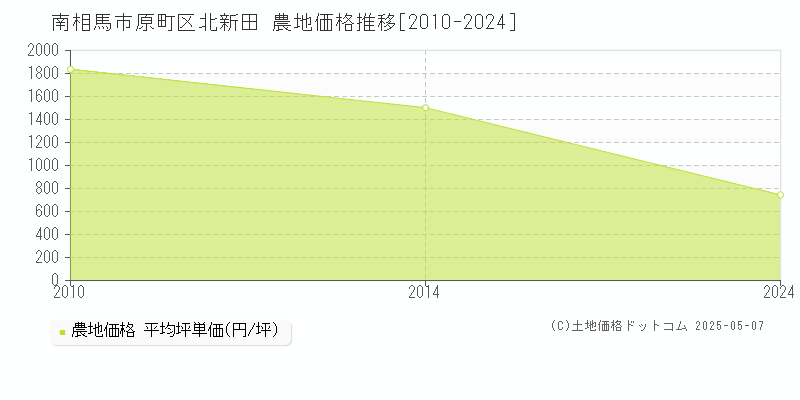 南相馬市原町区北新田の農地価格推移グラフ 