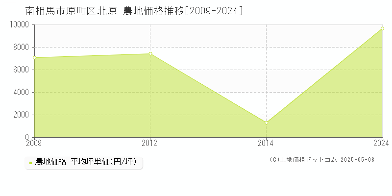 原町区北原(南相馬市)の農地価格推移グラフ(坪単価)[2009-2024年]