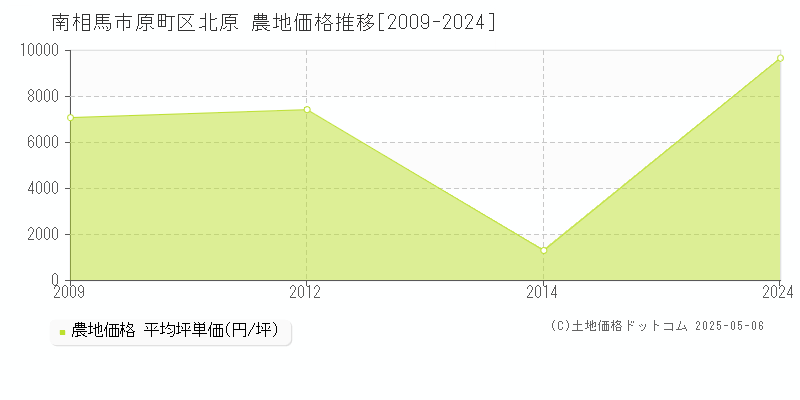 南相馬市原町区北原の農地価格推移グラフ 