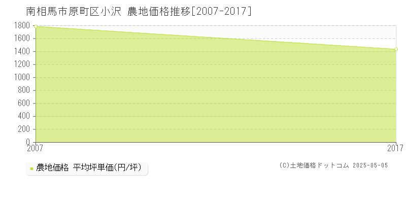 原町区小沢(南相馬市)の農地価格推移グラフ(坪単価)[2007-2017年]