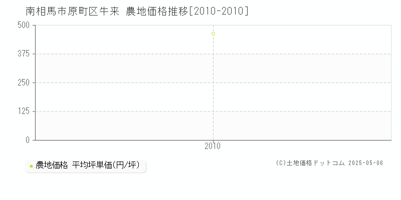 南相馬市原町区牛来の農地価格推移グラフ 