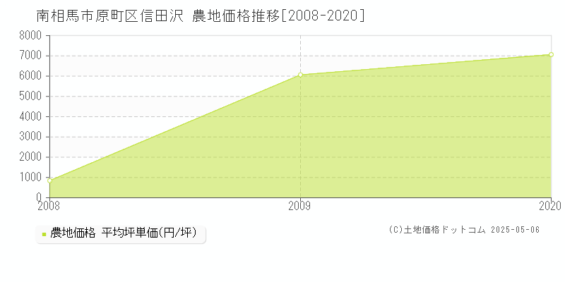 原町区信田沢(南相馬市)の農地価格推移グラフ(坪単価)[2008-2020年]