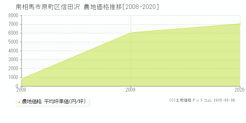 南相馬市原町区信田沢の農地価格推移グラフ 