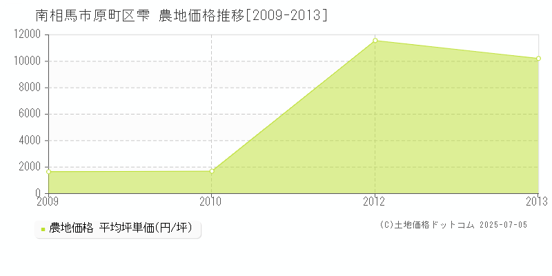 南相馬市原町区雫の農地価格推移グラフ 