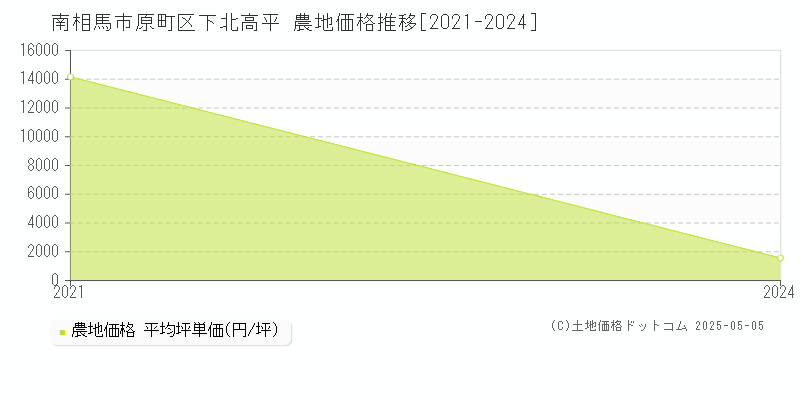 原町区下北高平(南相馬市)の農地価格推移グラフ(坪単価)[2021-2024年]