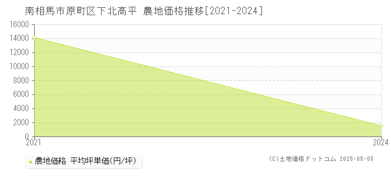 南相馬市原町区下北高平の農地価格推移グラフ 