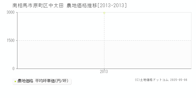 南相馬市原町区中太田の農地価格推移グラフ 