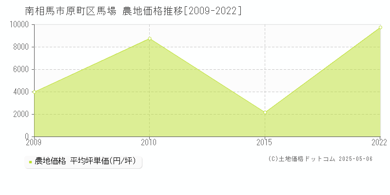 原町区馬場(南相馬市)の農地価格推移グラフ(坪単価)[2009-2022年]
