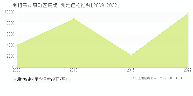 南相馬市原町区馬場の農地価格推移グラフ 