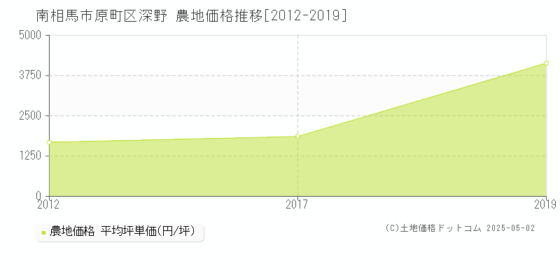 原町区深野(南相馬市)の農地価格推移グラフ(坪単価)[2012-2019年]