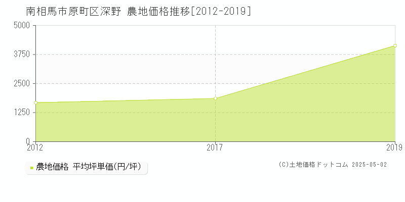 南相馬市原町区深野の農地価格推移グラフ 