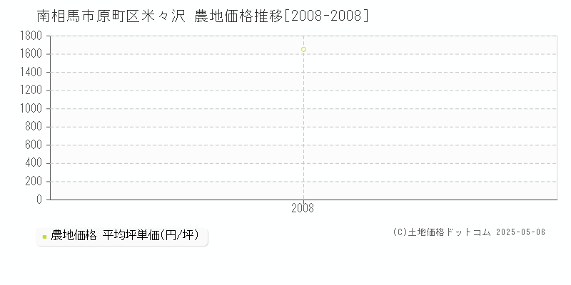原町区米々沢(南相馬市)の農地価格推移グラフ(坪単価)[2008-2008年]
