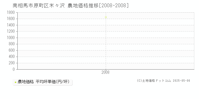 南相馬市原町区米々沢の農地価格推移グラフ 